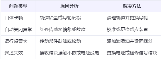 迭部兰州厂房迭部工业门常见问题与应对方案表