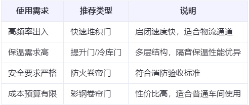 迭部兰州厂房迭部工业门选购建议