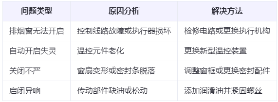 迭部兰州迭部排烟窗常见问题与应对措施分析表