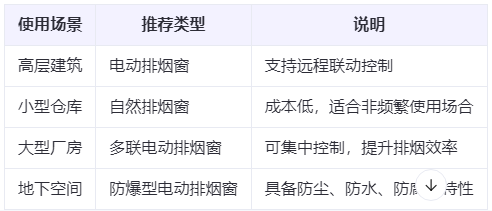迭部兰州迭部排烟窗选购建议表